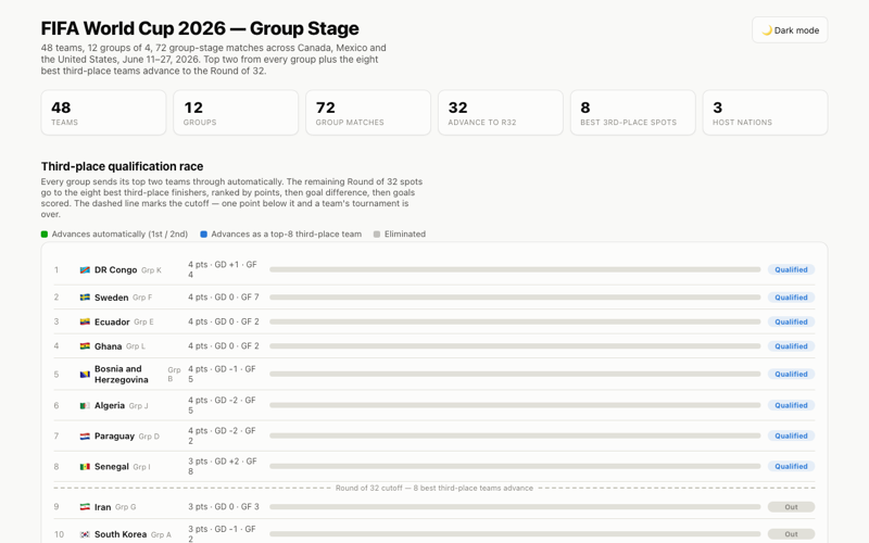 Screenshot of the lists data story