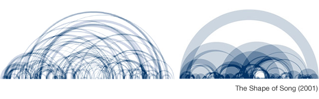 Arc diagrams in Shape of Song