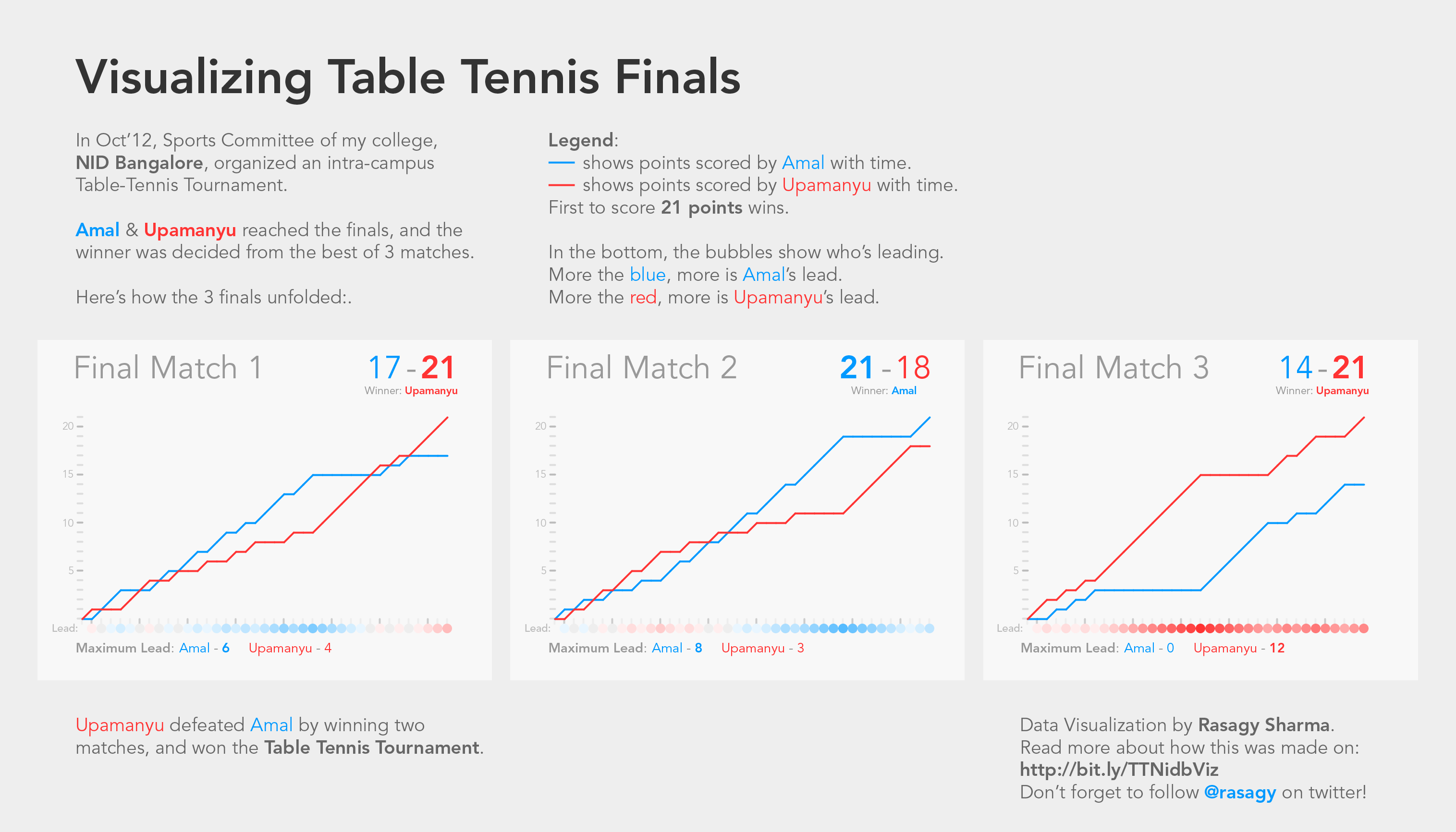 Final visualization of Table Tennis Finals