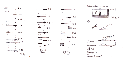 Scores recorded in the final match