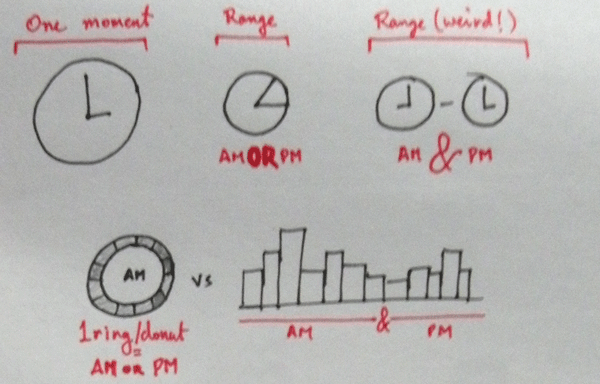 Visualizing time of day in a different way