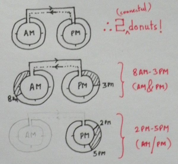 Connected donuts chart!