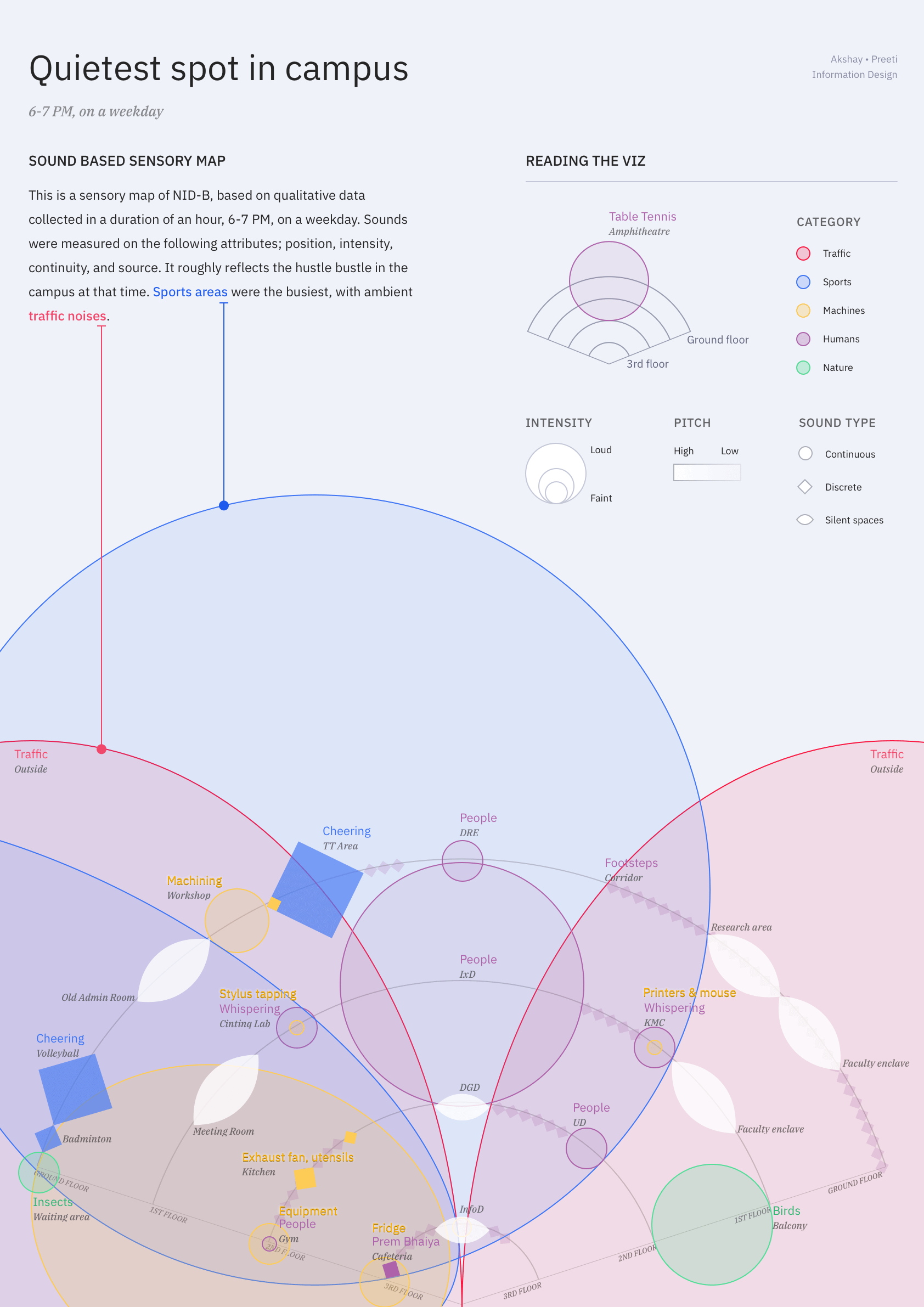 Mapping Sounds of NID Bangalore by Akshay & Preeti