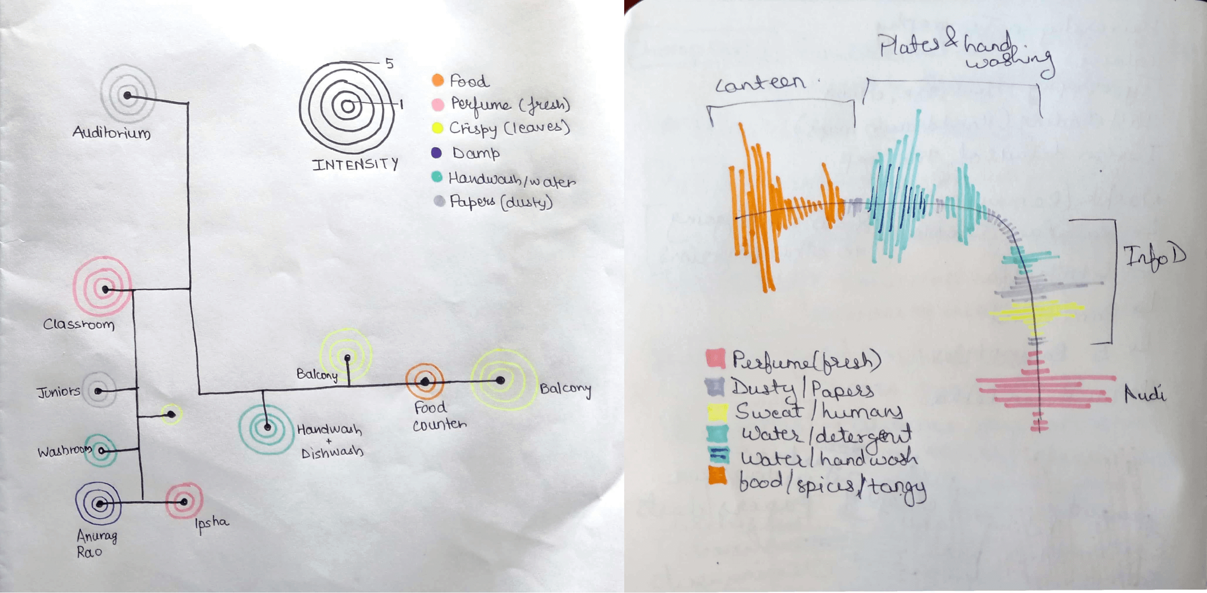 Process for mapping smells