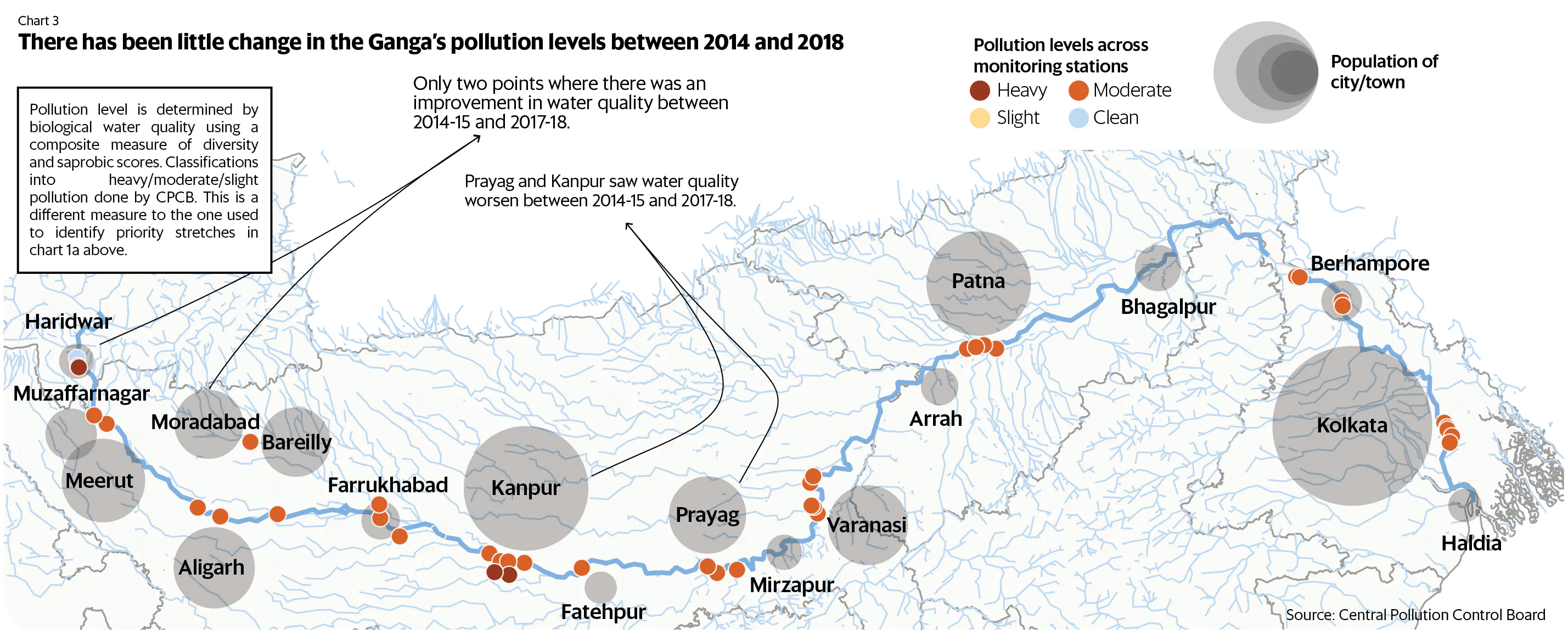 Map of Ganga river basin, highlighting key cities & pollution levels