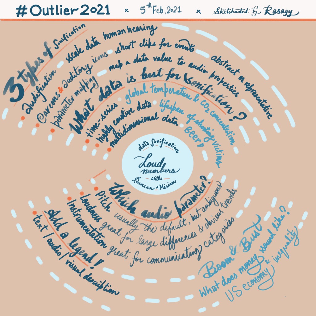 Sketchnote of Outlier talk on Data Sonification